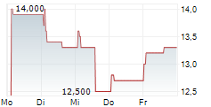 HARMONY GOLD MINING CO LTD ADR 5-Tage-Chart