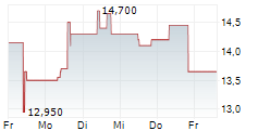 HARMONY GOLD MINING CO LTD ADR 5-Tage-Chart