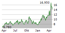 HARMONY GOLD MINING CO LTD Chart 1 Jahr