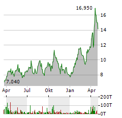 HARMONY GOLD MINING Aktie Chart 1 Jahr