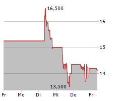 HARMONY GOLD MINING CO LTD Chart 1 Jahr