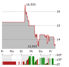 HARMONY GOLD MINING Aktie 5-Tage-Chart