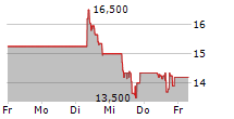 HARMONY GOLD MINING CO LTD 5-Tage-Chart