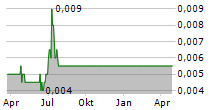 HARRIS TECHNOLOGY GROUP LIMITED Chart 1 Jahr