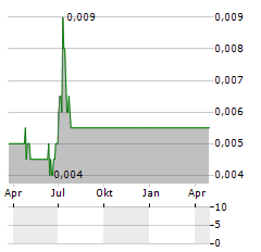 HARRIS TECHNOLOGY Aktie Chart 1 Jahr