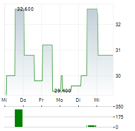 HARROW Aktie 5-Tage-Chart