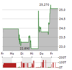 HARROW Aktie 5-Tage-Chart