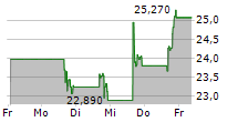 HARROW INC 5-Tage-Chart