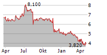 HARTE-HANKS INC Chart 1 Jahr