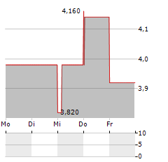 HARTE-HANKS Aktie 5-Tage-Chart