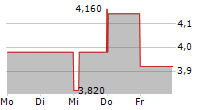 HARTE-HANKS INC 5-Tage-Chart