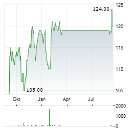 HARTFORD INSURANCE GROUP Aktie Chart 1 Jahr