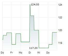 HARTFORD INSURANCE GROUP INC Chart 1 Jahr