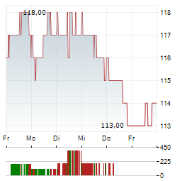 HARTFORD INSURANCE GROUP Aktie 5-Tage-Chart