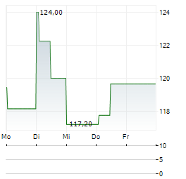 HARTFORD INSURANCE GROUP Aktie 5-Tage-Chart
