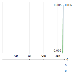 HARTSHEAD RESOURCES Aktie Chart 1 Jahr