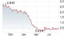 HARVARD BIOSCIENCE INC Chart 1 Jahr