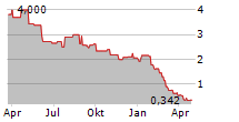 HARVARD BIOSCIENCE INC Chart 1 Jahr