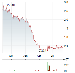 HARVARD BIOSCIENCE Aktie Chart 1 Jahr