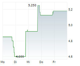 HARVARD BIOSCIENCE INC Chart 1 Jahr