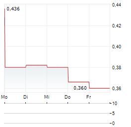 HARVARD BIOSCIENCE Aktie 5-Tage-Chart