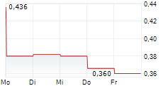 HARVARD BIOSCIENCE INC 5-Tage-Chart