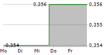 HARVARD BIOSCIENCE INC 5-Tage-Chart