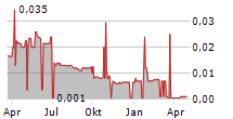 HARVEST MINERALS LIMITED Chart 1 Jahr