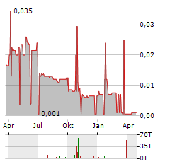 HARVEST MINERALS Aktie Chart 1 Jahr