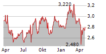 HARVEY NORMAN HOLDINGS LIMITED Chart 1 Jahr