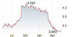 HARVEY NORMAN HOLDINGS LIMITED Chart 1 Jahr