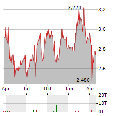 HARVEY NORMAN HOLDINGS LIMITED Jahres Chart