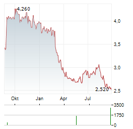 HARVEY NORMAN HOLDINGS LIMITED Jahres Chart