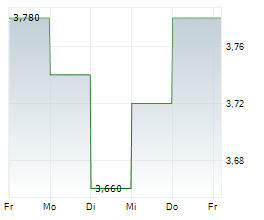 HARVEY NORMAN HOLDINGS LIMITED Chart 1 Jahr