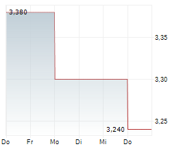 HARVEY NORMAN HOLDINGS LIMITED Chart 1 Jahr