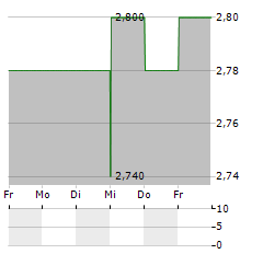 HARVEY NORMAN Aktie 5-Tage-Chart