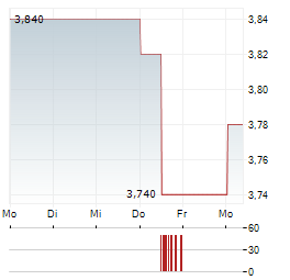 HARVEY NORMAN Aktie 5-Tage-Chart