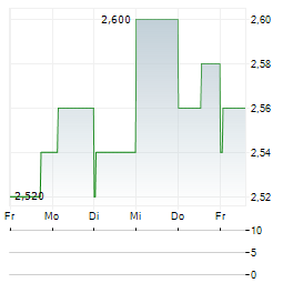 HARVEY NORMAN Aktie 5-Tage-Chart
