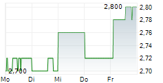 HARVEY NORMAN HOLDINGS LIMITED 5-Tage-Chart
