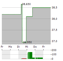 HARVIA Aktie 5-Tage-Chart