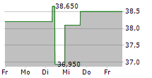 HARVIA OYJ 5-Tage-Chart