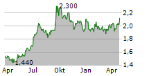 HARWORTH GROUP PLC Chart 1 Jahr