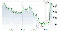 HARWORTH GROUP PLC Chart 1 Jahr