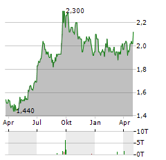 HARWORTH Aktie Chart 1 Jahr