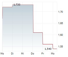 HARWORTH GROUP PLC Chart 1 Jahr