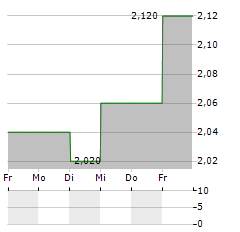 HARWORTH Aktie 5-Tage-Chart