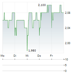 HARWORTH Aktie 5-Tage-Chart