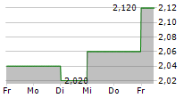 HARWORTH GROUP PLC 5-Tage-Chart