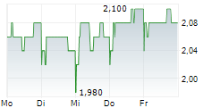 HARWORTH GROUP PLC 5-Tage-Chart