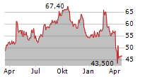 HASBRO INC Chart 1 Jahr